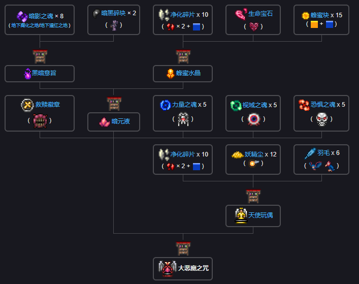 泰拉瑞亚瑟银模组百科大恶魔之咒制作方式配图