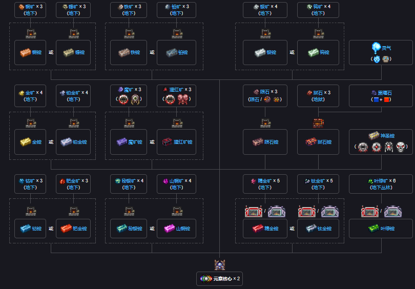 泰拉瑞亚瑟银模组百科元素核心制作方式配图