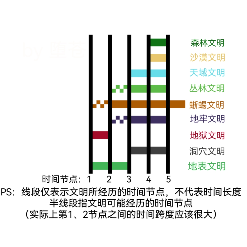 堕苍的泰拉宇宙泰拉遗迹考察录：探寻遗落文明的神秘起源配图