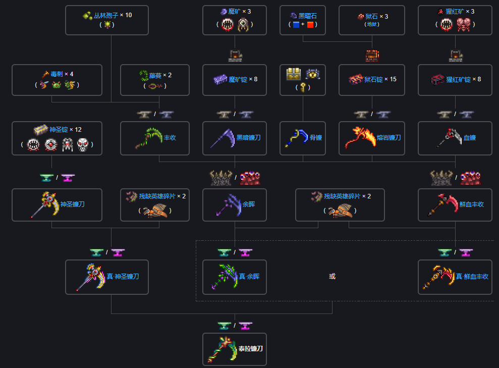 泰拉瑞亚瑟银模组百科泰拉镰刀制作方式配图