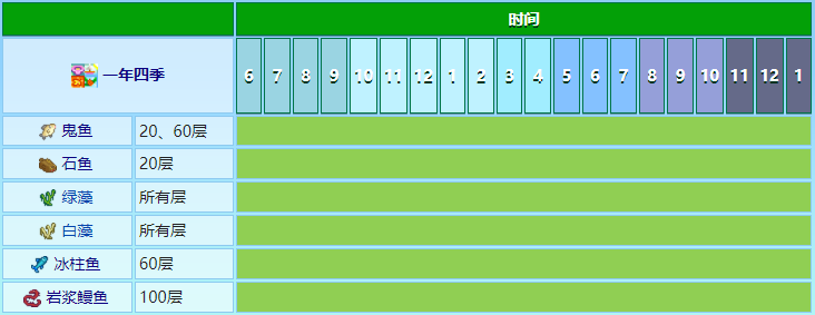 星露谷物语百科星露谷物语矿洞钓鱼攻略:稀有鱼类、工具与收益全指南配图 星露谷物语百科星露谷物语矿洞钓鱼攻略:稀有鱼类、工具与收益全指南配图