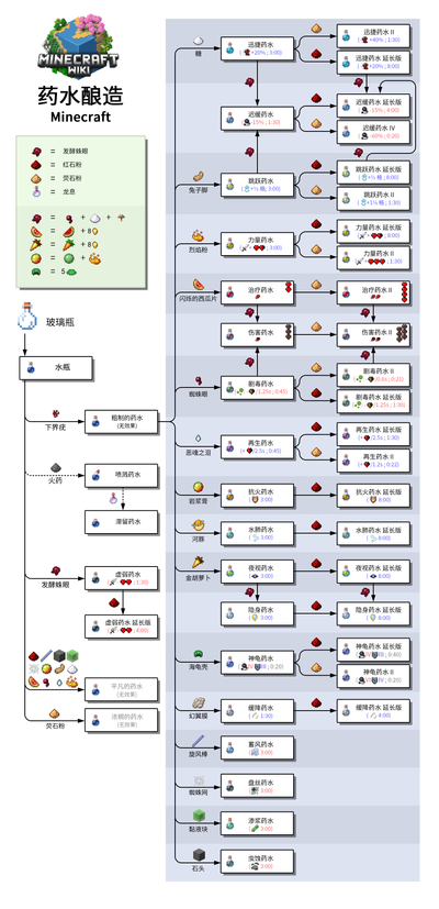 我的世界百科药水用途配图