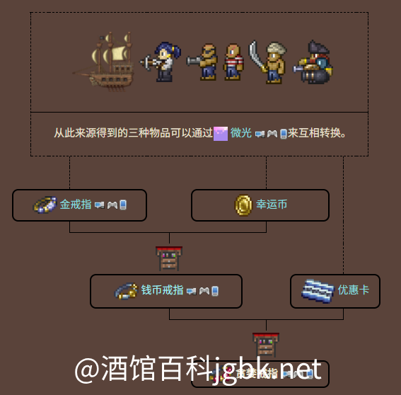 泰拉瑞亚原版百科贪婪戒指制作树配图