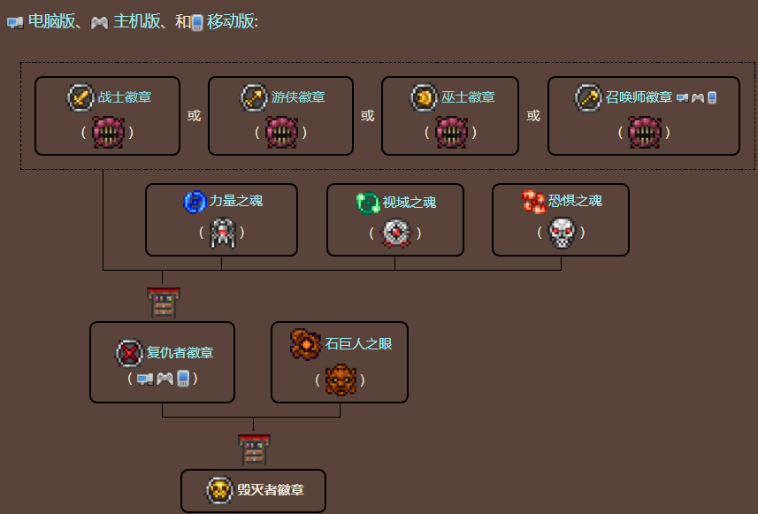 泰拉瑞亚原版百科毁灭者徽章制作树配图