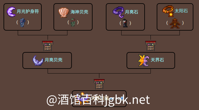 泰拉瑞亚原版百科天界贝壳制作树配图