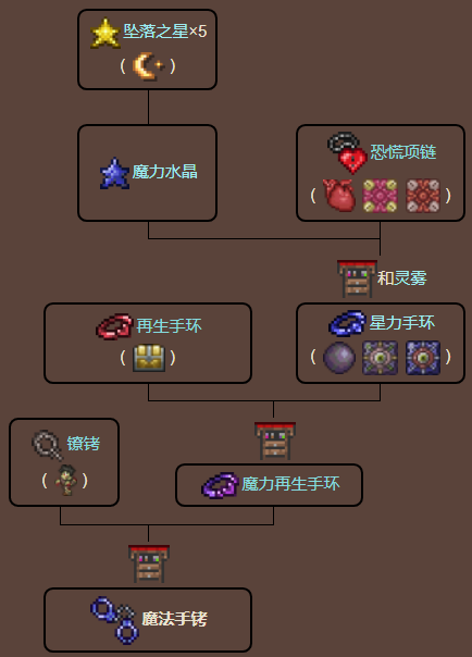泰拉瑞亚原版百科魔法手铐制作树配图 泰拉瑞亚原版百科魔法手铐制作树配图