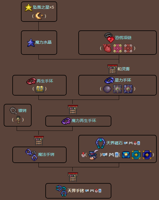 泰拉瑞亚原版百科天界手铐制作树配图