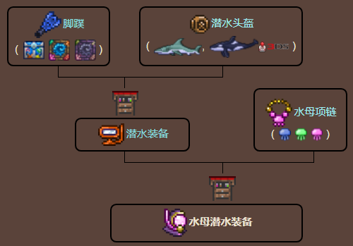 泰拉瑞亚原版百科水母潜水装备制作树配图