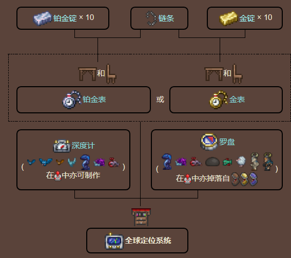 泰拉瑞亚原版百科全球定位系统制作树配图