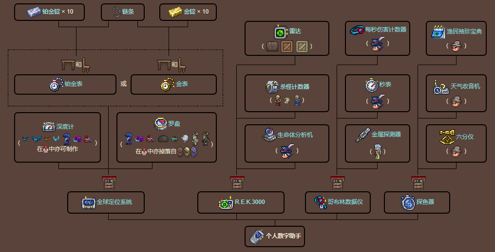 泰拉瑞亚原版百科个人数字助手制作树配图