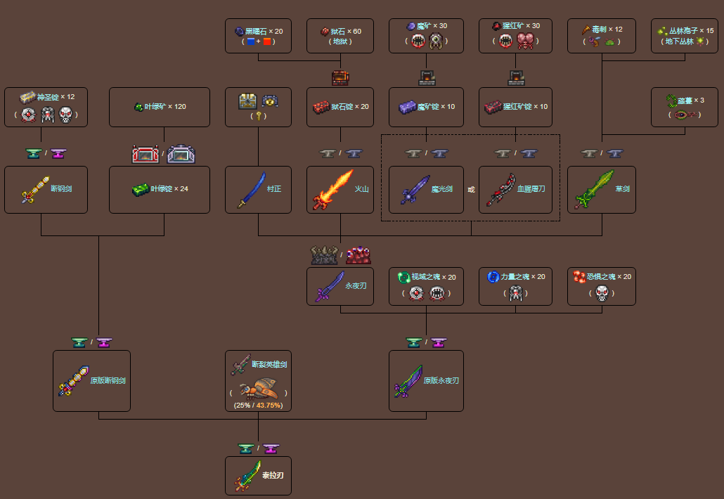 泰拉瑞亚原版百科泰拉刃制作树配图