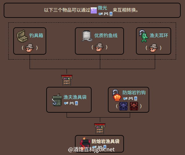 泰拉瑞亚原版百科防熔岩渔具袋制作树配图