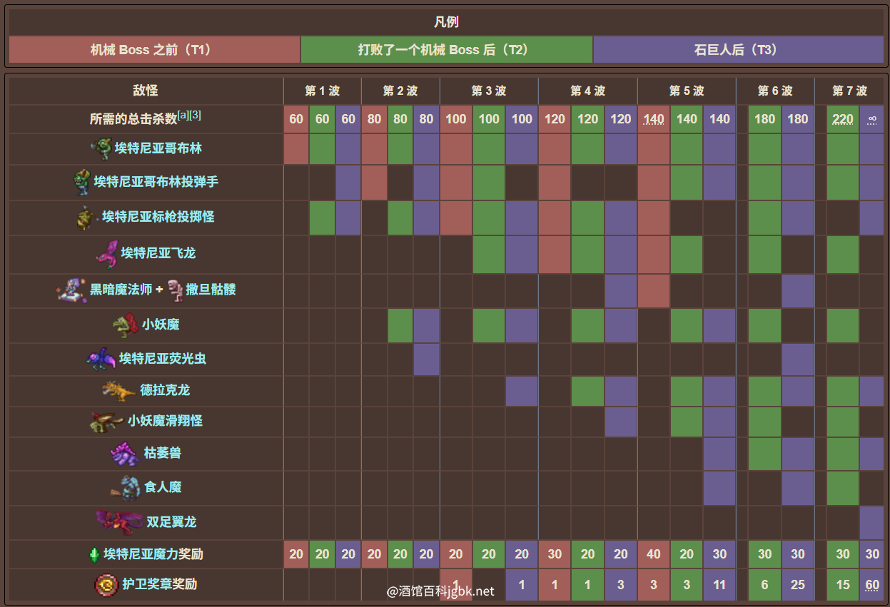 泰拉瑞亚原版百科撒旦军队波数图表配图