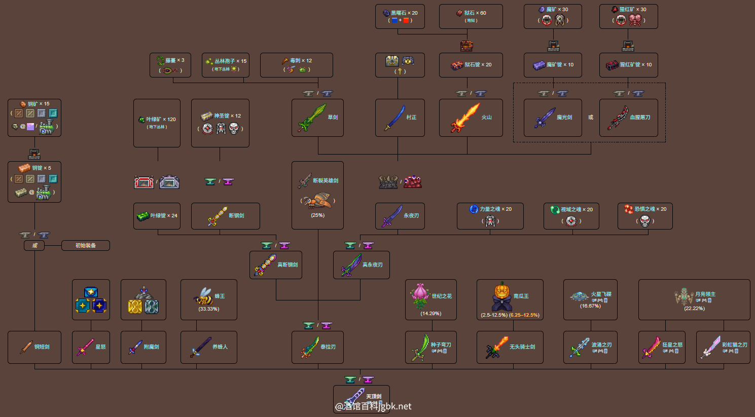 泰拉瑞亚原版百科天顶剑制作树配图