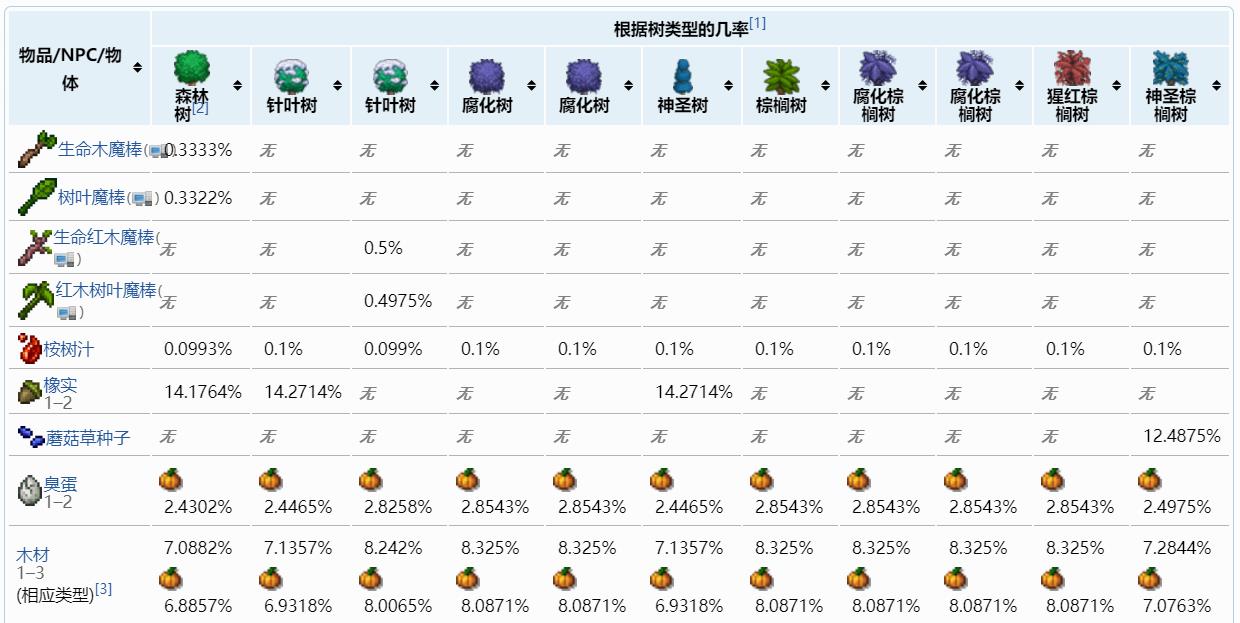 泰拉瑞亚百科树木配图
