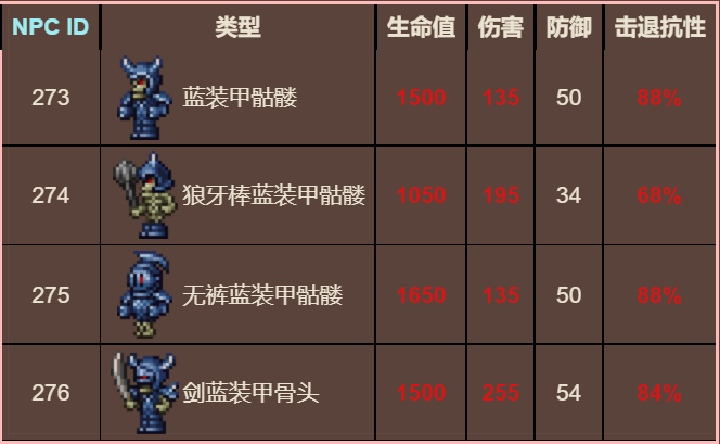 泰拉瑞亚百科蓝装甲骷髅配图