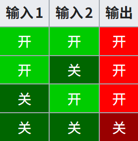 我的世界百科教程:基本逻辑门配图