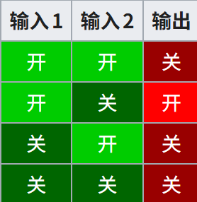 我的世界百科教程:基本逻辑门配图