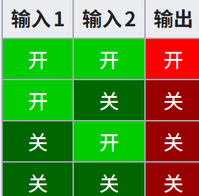 我的世界百科教程:基本逻辑门配图